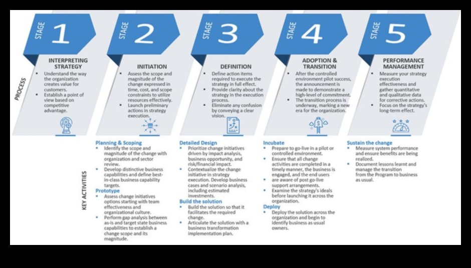 Πώς να οδηγήσετε το Business Wave 7 στρατηγικές για την επιτυχία της διαχείρισης 5 Riding the Business Wave: Strategies for Management Success