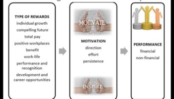 Η Εξίσωση Διαδικασίας: Εξισορρόπηση καινοτομίας και ανταμοιβής